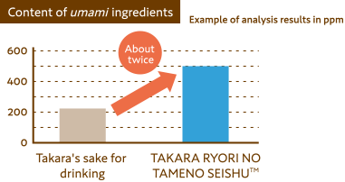 Content of umami ingredients(Example of analysis results in ppm) Takara's sake for drinking→About twice→TAKARA RYORI NO TAMENO SEISHU™