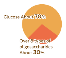 Over 9 types of sugars contained in TAKARA HON-MIRIN (Example of analysis results) Glucose About 70%, Over 8 types of oligosaccharides About 30%