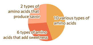 Over 18 types of amino acids contained in TAKARA HON-MIRIN Two types of amino acids that produce savor, Six types of amino acids that add sweetness, 10 various types of amino acids