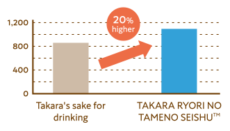 Content of organic acids(Example of analysis results in ppm) Takara's sake for drinking→20%higher→TAKARA RYORI NO TAMENO SEISHU™