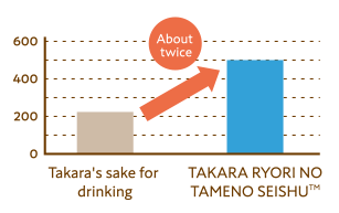 Content of umami ingredients(Example of analysis results in ppm) Takara's sake for drinking→About twice→TAKARA RYORI NO TAMENO SEISHU™