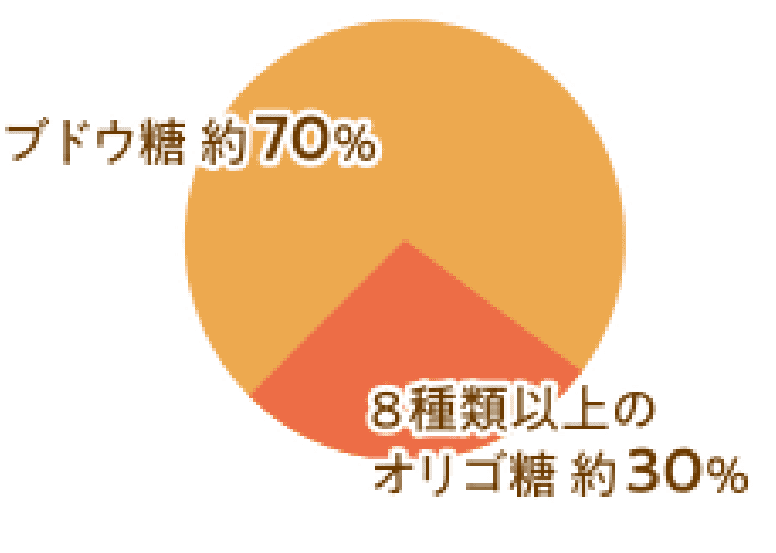 ブドウ糖約70% 8種類以上のオリゴ糖約30%