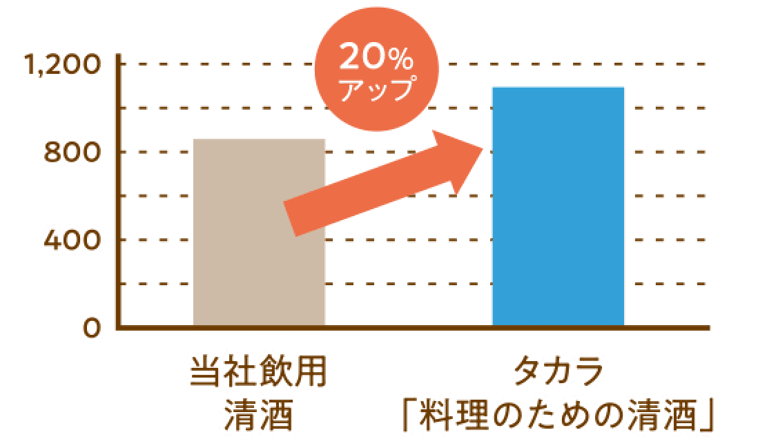 20%アップ（当社飲用清酒との比較）