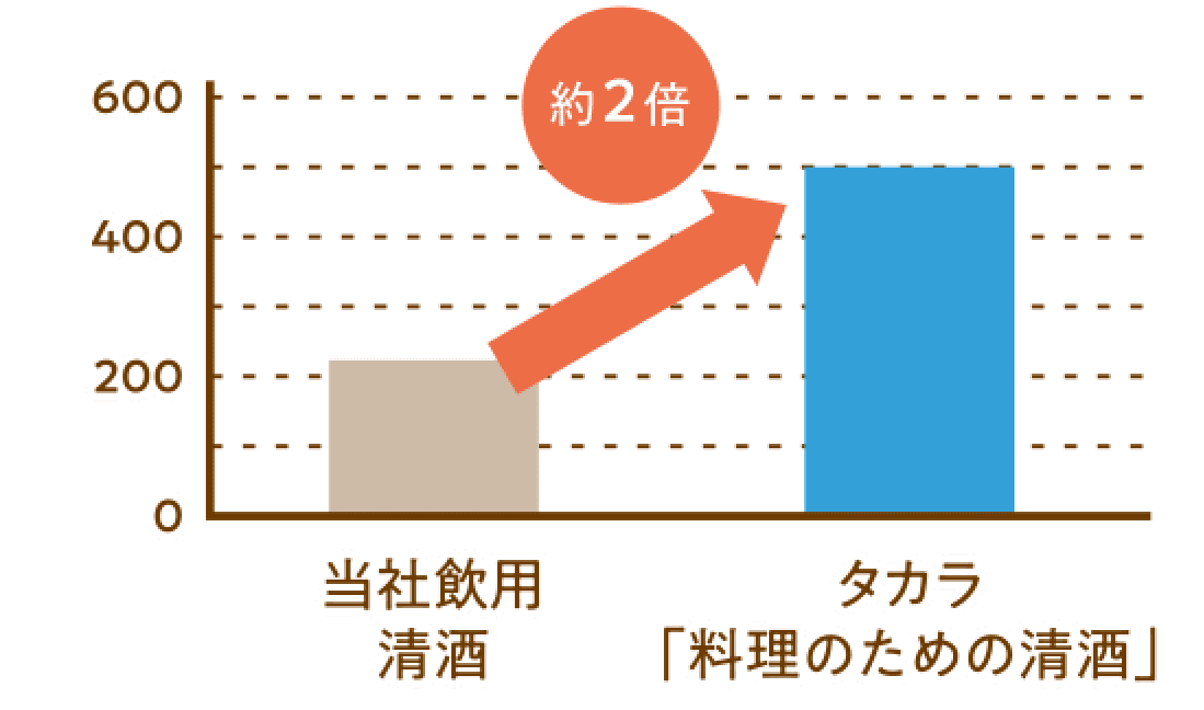 約2倍（当社飲用清酒との比較）