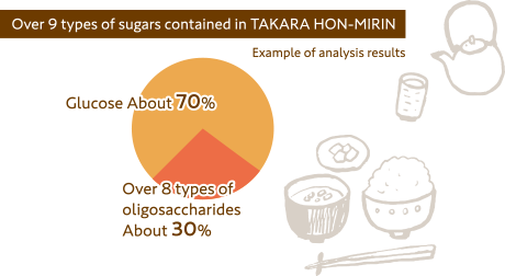 Over 9 types of sugars contained in TAKARA HON-MIRIN (Example of analysis results) Glucose About 70%, Over 8 types of oligosaccharides About 30%