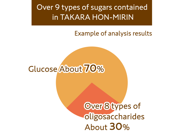 Over 9 types of sugars contained in TAKARA HON-MIRIN (Example of analysis results) Glucose About 70%, Over 8 types of oligosaccharides About 30%