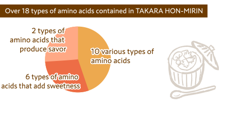 Over 18 types of amino acids contained in TAKARA HON-MIRIN Two types of amino acids that produce savor, Six types of amino acids that add sweetness, 10 various types of amino acids