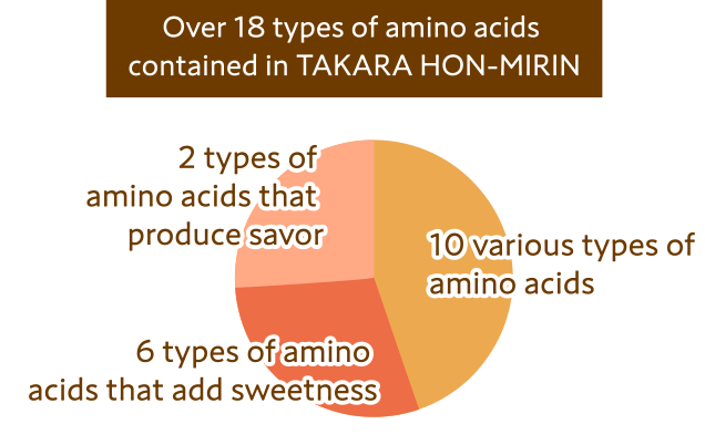 Over 18 types of amino acids contained in TAKARA HON-MIRIN Two types of amino acids that produce savor, Six types of amino acids that add sweetness, 10 various types of amino acids