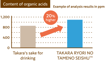 Content of organic acids(Example of analysis results in ppm) Takara's sake for
drinking→20%higher→TAKARA RYORI NO TAMENO SEISHU™