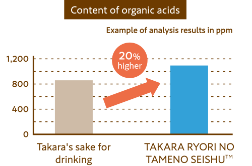 Content of organic acids(Example of analysis results in ppm) Takara's sake for
drinking→20%higher→TAKARA RYORI NO TAMENO SEISHU™