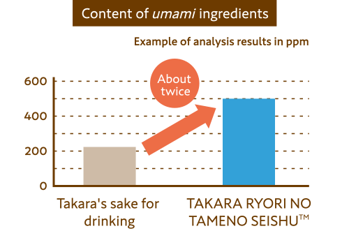 Content of umami ingredients(Example of analysis results in ppm) Takara's sake for drinking→About twice→TAKARA RYORI NO TAMENO SEISHU™