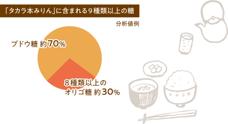 「タカラ本みりん」に含まれる9種類以上の糖 (分析値例)ブドウ糖 約70%, 8種類以上のオリゴ糖 約30%