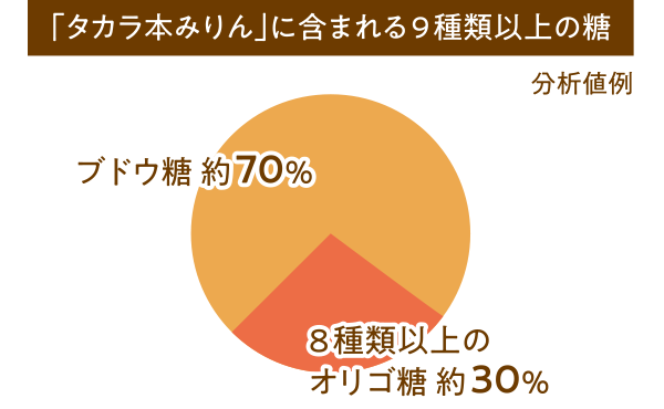 「タカラ本みりん」に含まれる9種類以上の糖 (分析値例)ブドウ糖 約70%, 8種類以上のオリゴ糖 約30%