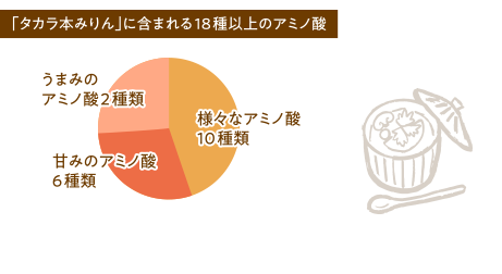 「タカラ本みりん」に含まれる18種以上のアミノ酸 うまみのアミノ酸2種類, 甘みのアミノ酸6種類, 様々なアミノ酸10種類