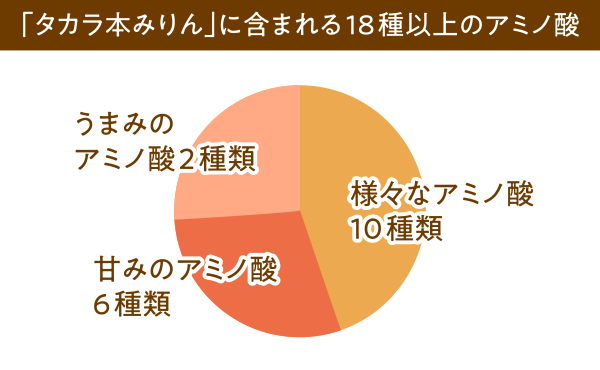 「タカラ本みりん」に含まれる18種以上のアミノ酸 うまみのアミノ酸2種類, 甘みのアミノ酸6種類, 様々なアミノ酸10種類