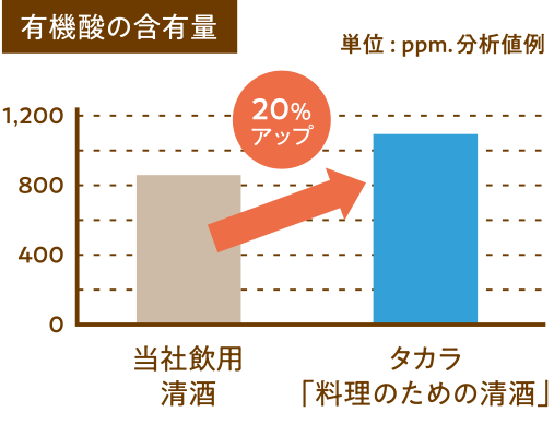 有機酸の含有量 当社飲用清酒→20%アップ→タカラ「料理のための清酒」