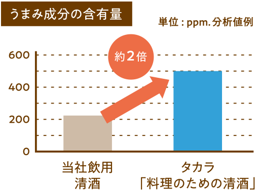 うまみ成分の含有量 当社飲用清酒→約2倍→タカラ「料理のための清酒」